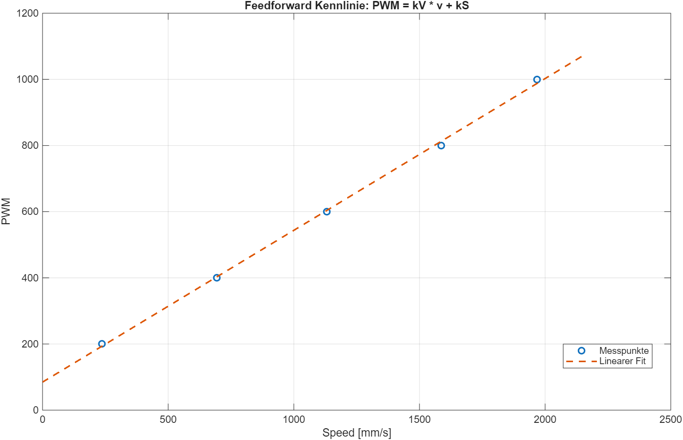Feedforward-Kennlinie