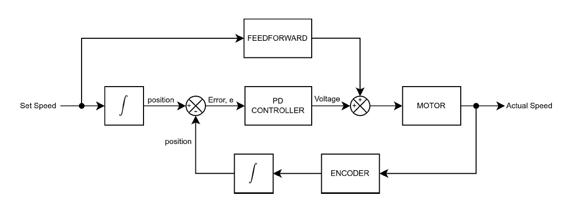 Positionsregelkreis mit Feedforward